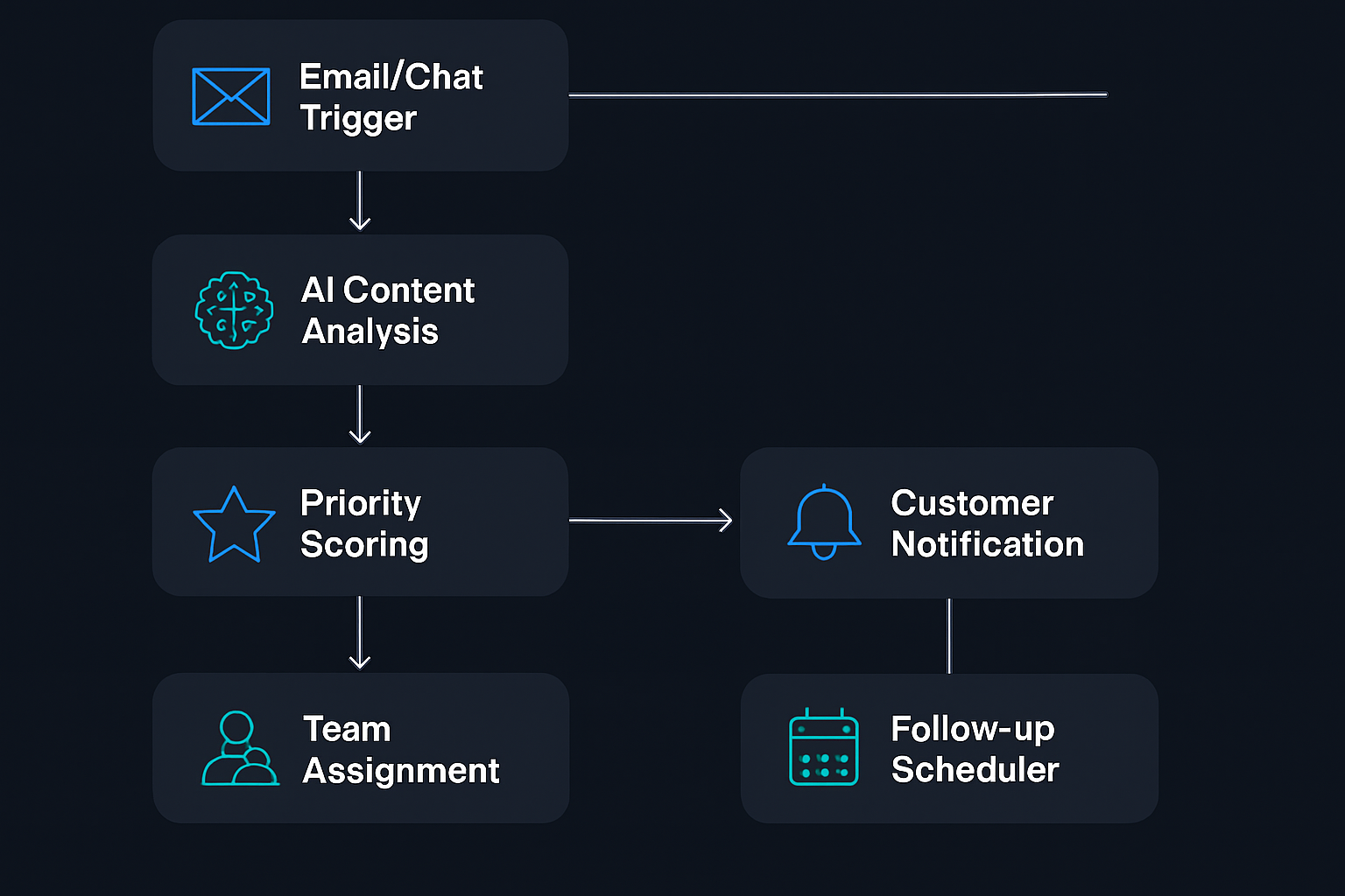Customer Support Automation Workflow