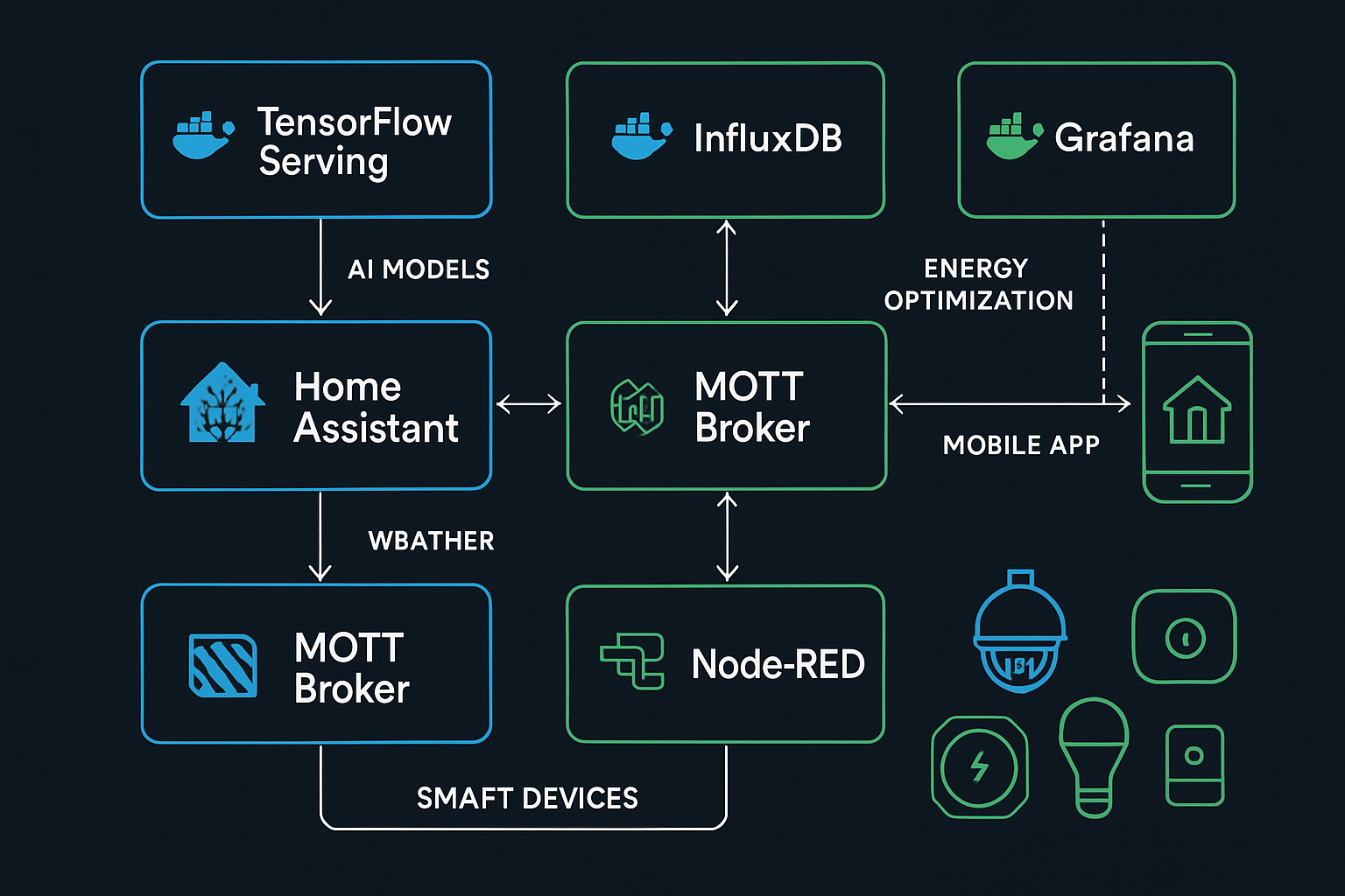 Home Automation Architecture