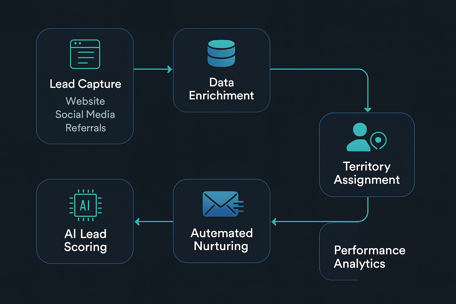 Sales Pipeline Automation Workflow